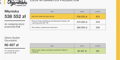 MAMY TO!!! - nasz projekt wygrał!!!